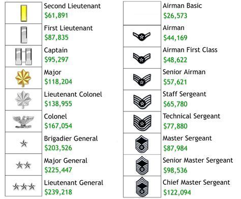 2nd lieutenant salary|2nd lieutenant pay grade.
